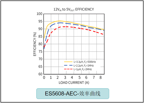 ES5608输出效率曲线