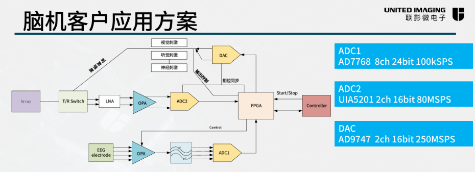 脑机客户应用方案