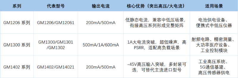 低噪声、高PSRR-LDO