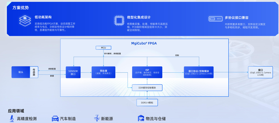 工业相机应用