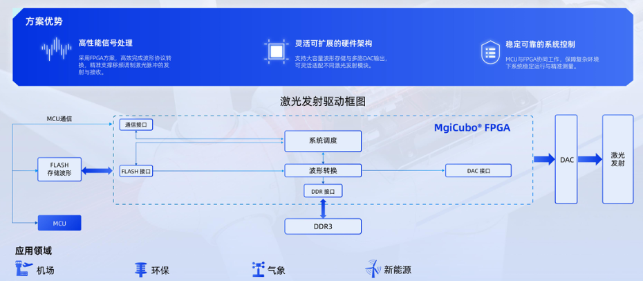 激光雷达