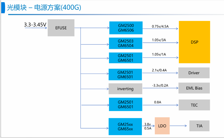 光模块应用框图