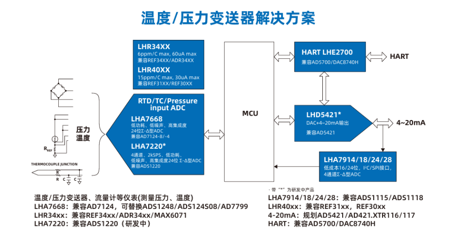 温度变送器应用框图