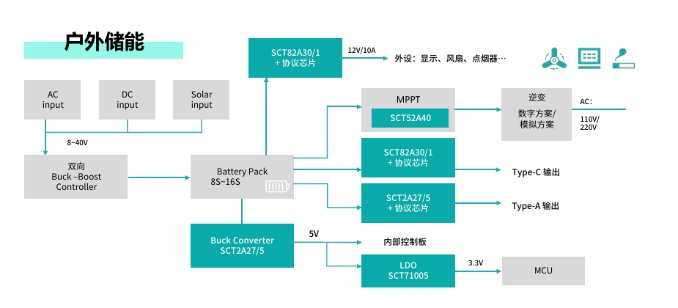 户外储能框图