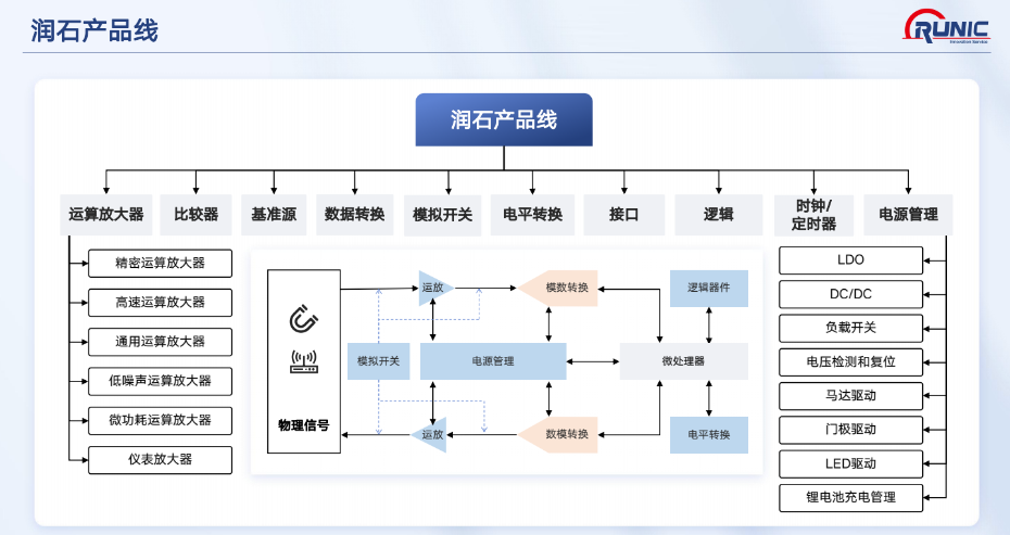 润石产品线