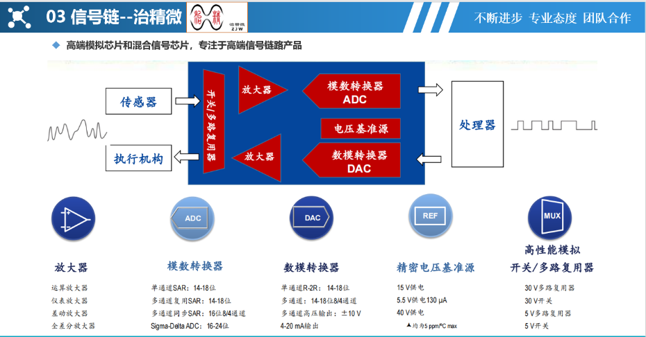治精微产品线